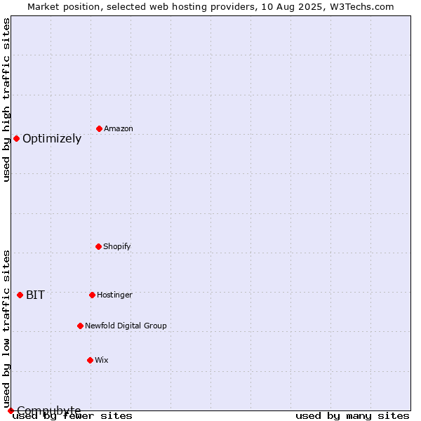 Market position of BIT vs. Optimizely vs. Compubyte