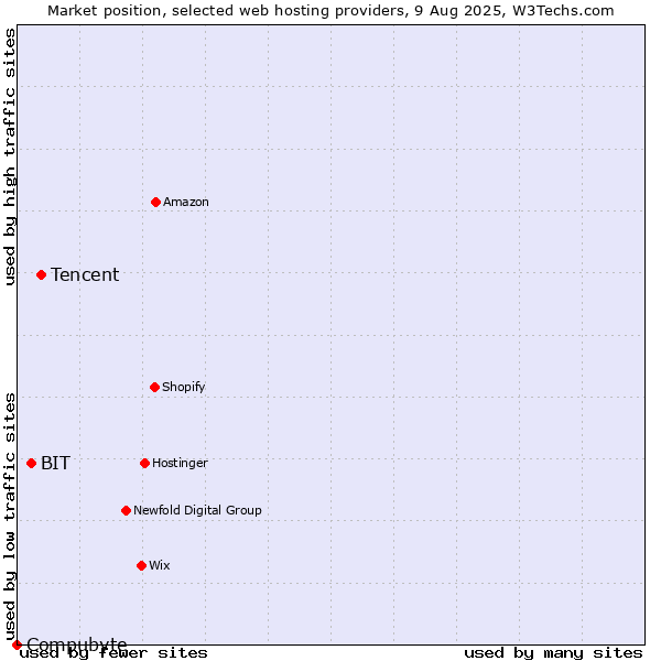 Market position of Tencent vs. BIT vs. Compubyte