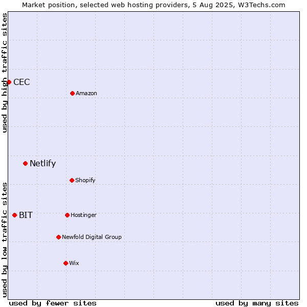 Market position of Netlify vs. BIT vs. CEC