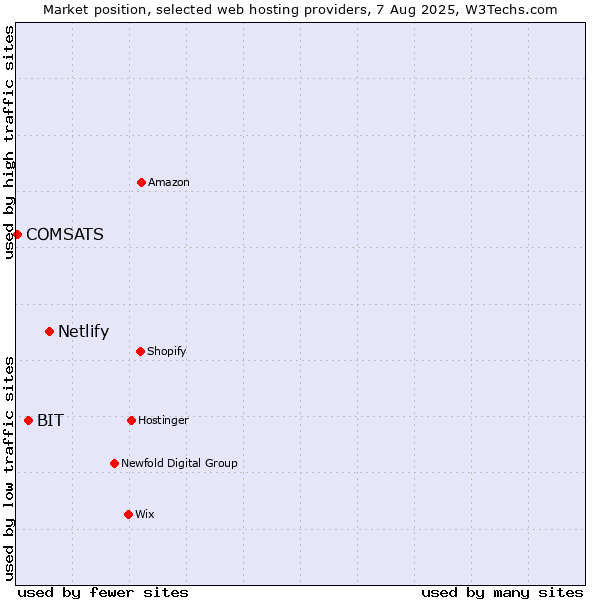 Market position of Netlify vs. BIT vs. COMSATS
