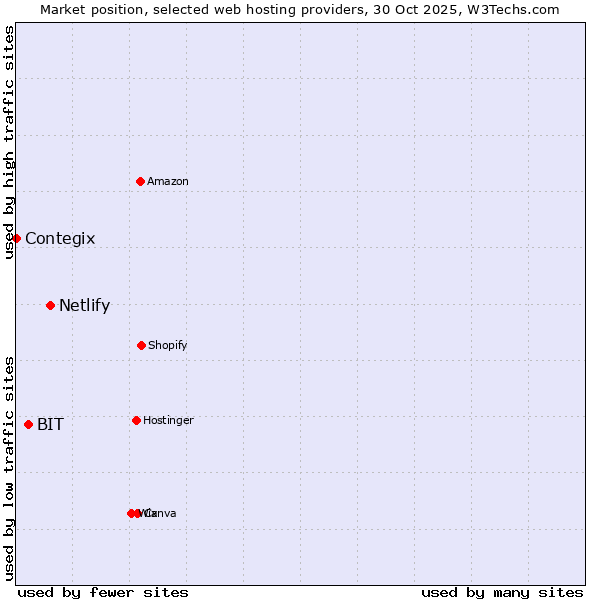 Market position of Netlify vs. BIT vs. Contegix