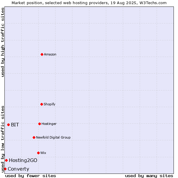 Market position of BIT vs. Hosting2GO vs. Converty