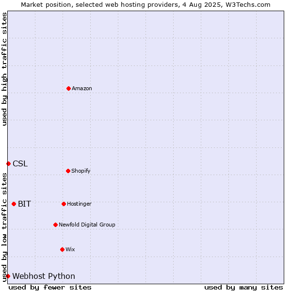 Market position of BIT vs. CSL vs. Webhost Python