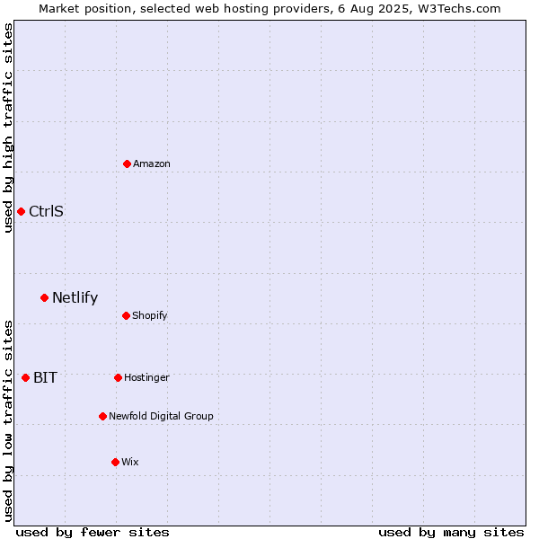 Market position of Netlify vs. BIT vs. CtrlS