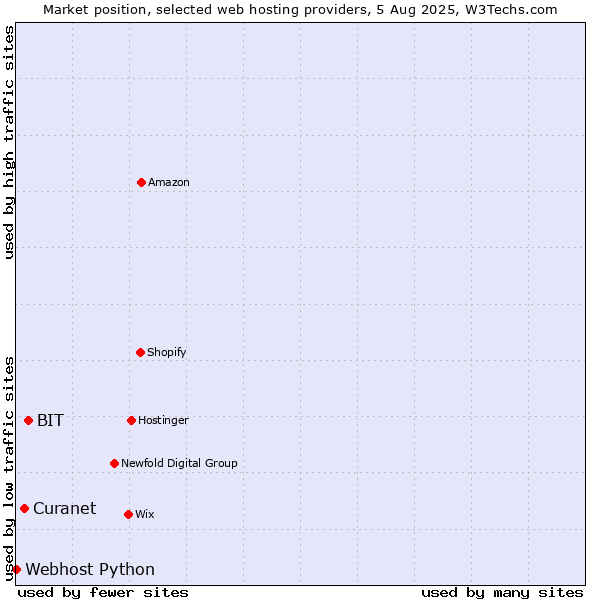 Market position of BIT vs. Curanet vs. Webhost Python