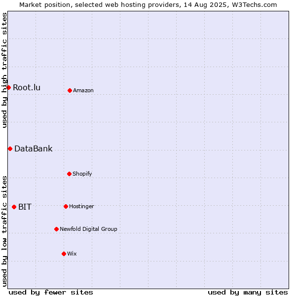 Market position of BIT vs. DataBank vs. Root.lu