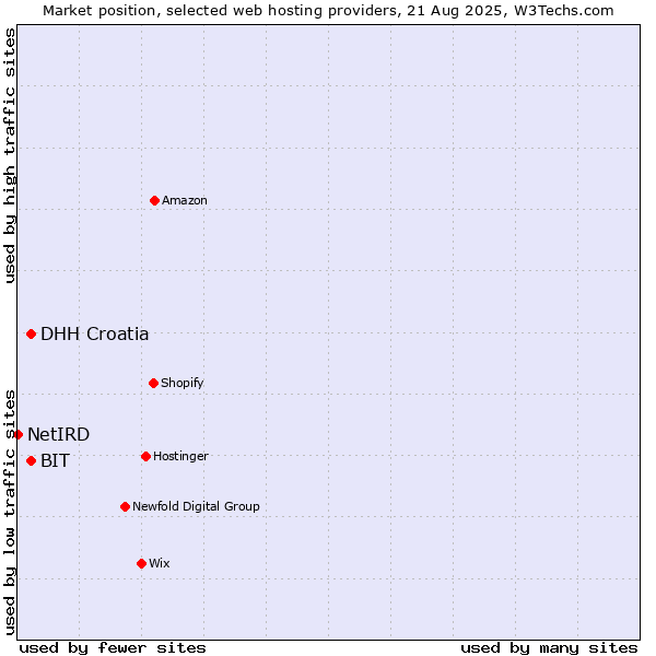 Market position of DHH Croatia vs. BIT vs. NetIRD