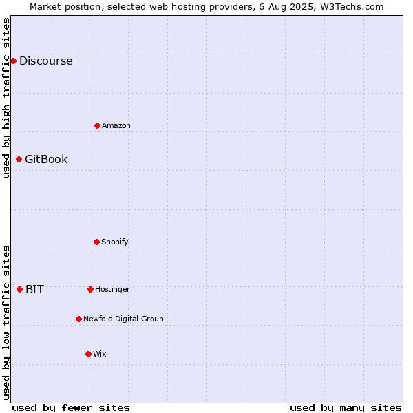 Market position of BIT vs. GitBook vs. Discourse