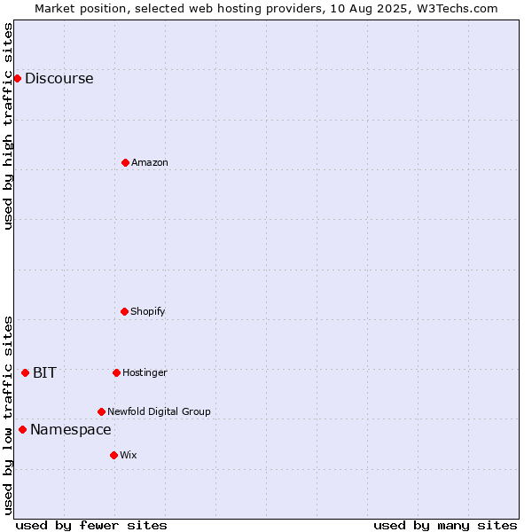 Market position of BIT vs. Namespace vs. Discourse