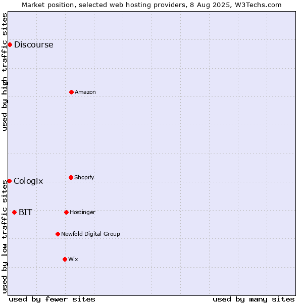 Market position of BIT vs. Discourse vs. Cologix
