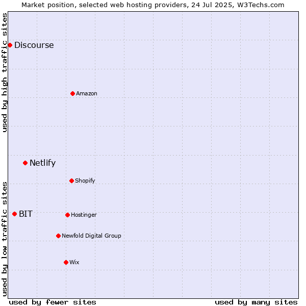 Market position of Netlify vs. BIT vs. Discourse