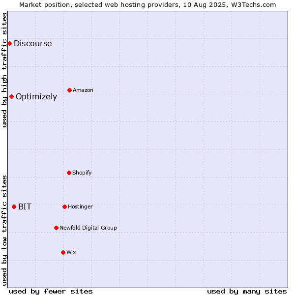 Market position of BIT vs. Optimizely vs. Discourse