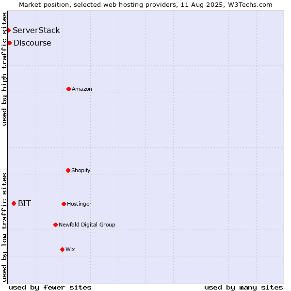 Market position of BIT vs. Discourse vs. ServerStack