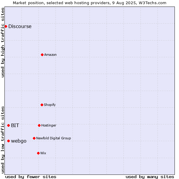 Market position of webgo vs. BIT vs. Discourse