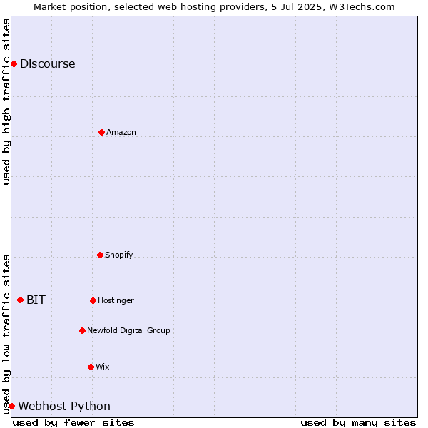 Market position of BIT vs. Discourse vs. Webhost Python