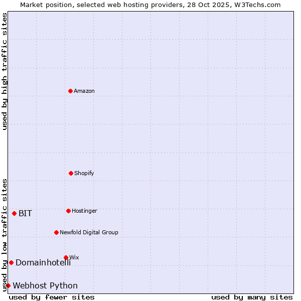 Market position of BIT vs. Domainhotelli vs. Webhost Python