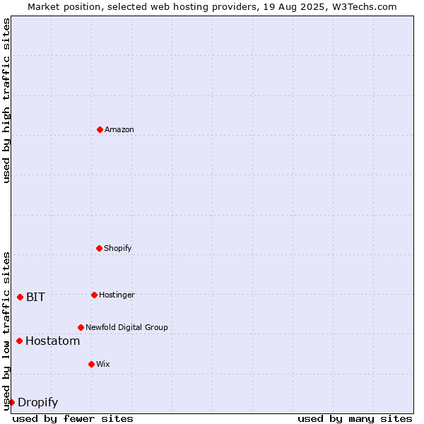 Market position of BIT vs. Hostatom vs. Dropify