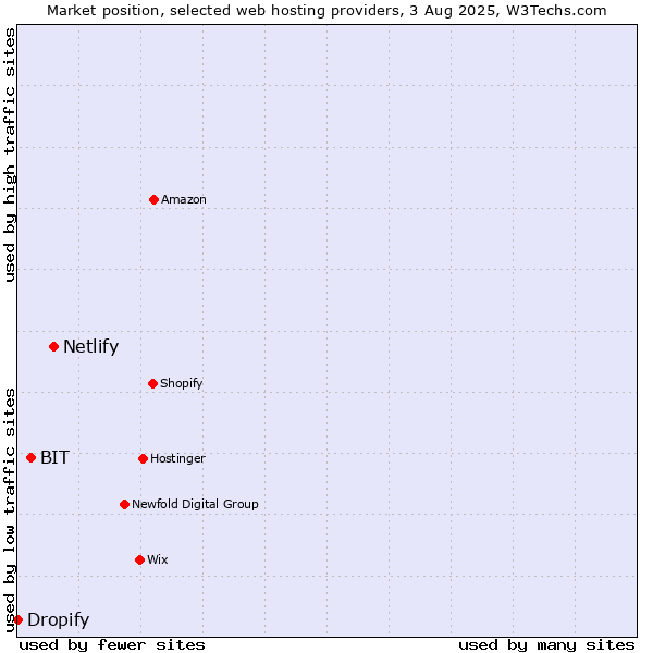 Market position of Netlify vs. BIT vs. Dropify