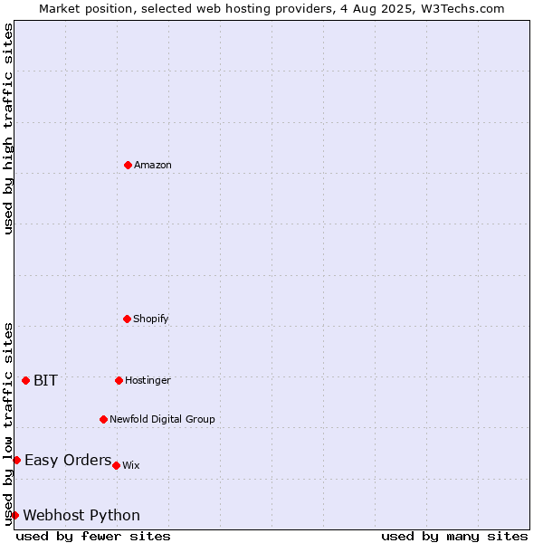 Market position of BIT vs. Easy Orders vs. Webhost Python