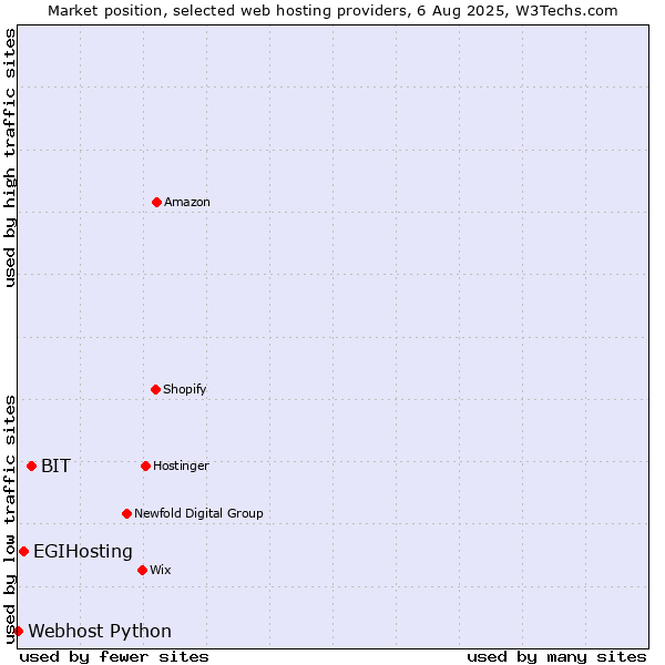 Market position of BIT vs. EGIHosting vs. Webhost Python
