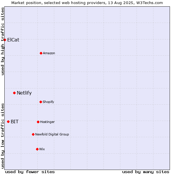 Market position of Netlify vs. BIT vs. ElCat