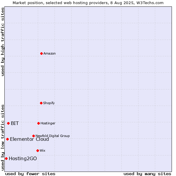 Market position of BIT vs. Elementor Cloud vs. Hosting2GO