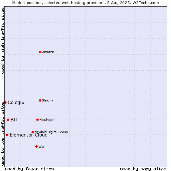 Market position of BIT vs. Elementor Cloud vs. Cologix