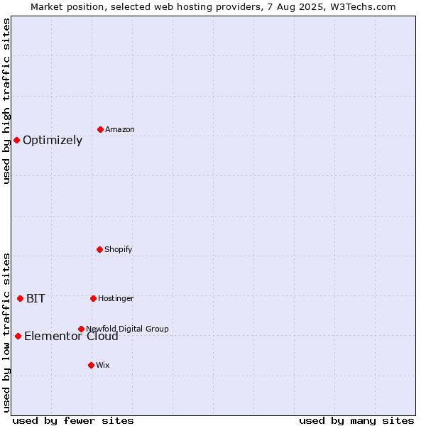 Market position of BIT vs. Elementor Cloud vs. Optimizely
