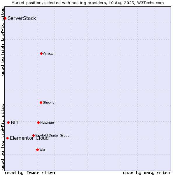 Market position of BIT vs. Elementor Cloud vs. ServerStack