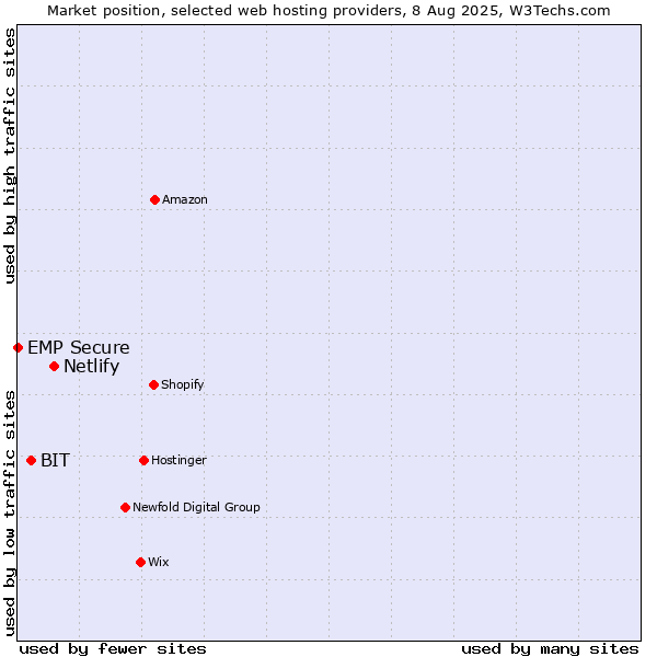 Market position of Netlify vs. BIT vs. EMP Secure