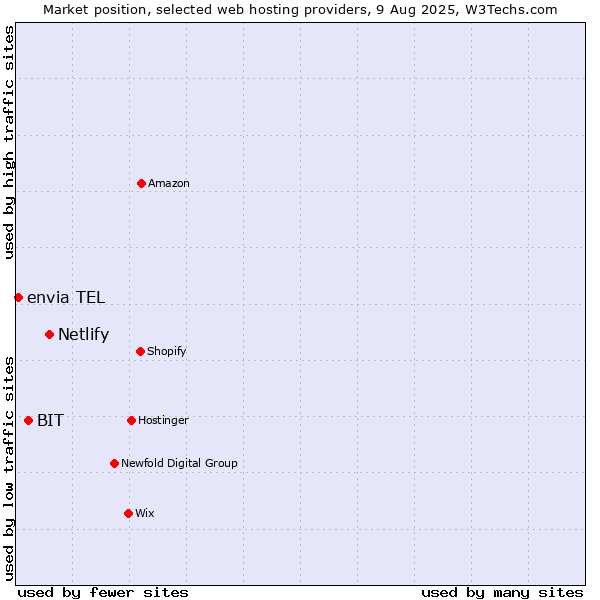 Market position of Netlify vs. BIT vs. envia TEL