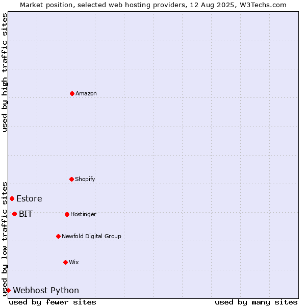 Market position of BIT vs. Estore vs. Webhost Python