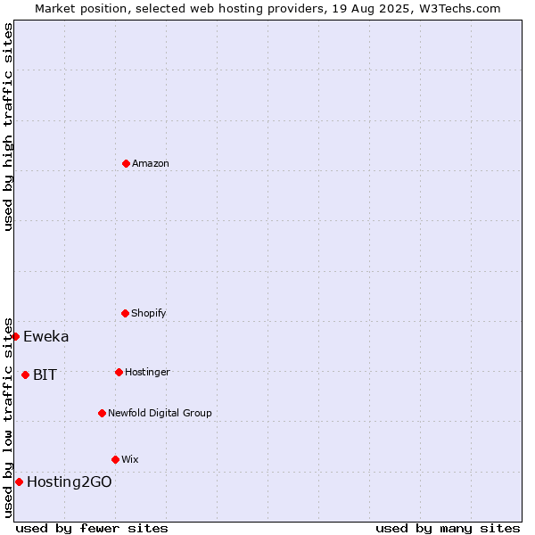 Market position of BIT vs. Hosting2GO vs. Eweka