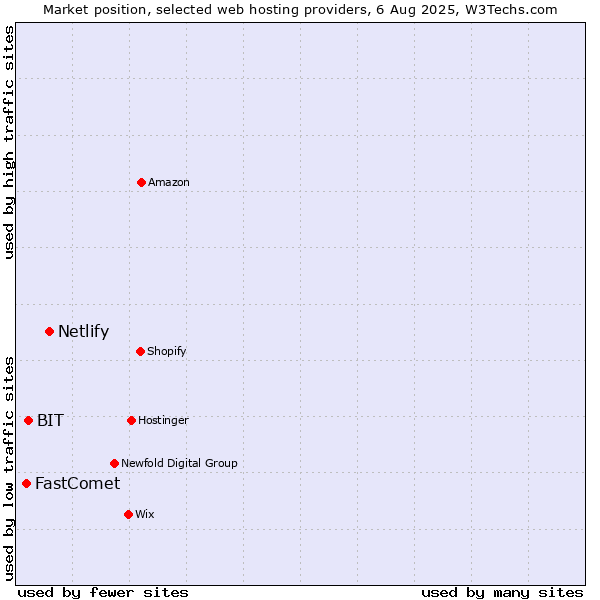 Market position of Netlify vs. BIT vs. FastComet