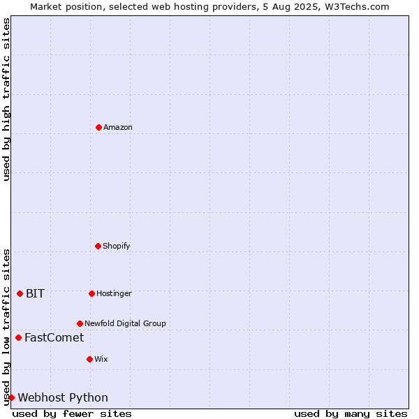 Market position of BIT vs. FastComet vs. Webhost Python