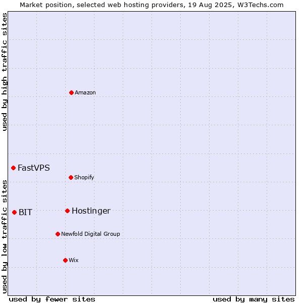 Market position of Hostinger vs. BIT vs. FastVPS