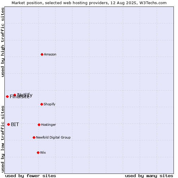 Market position of Netlify vs. BIT vs. Finalsite