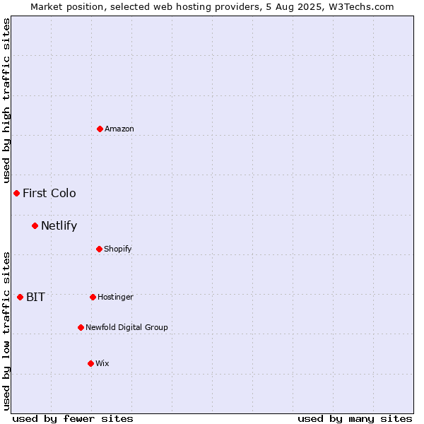Market position of Netlify vs. BIT vs. First Colo