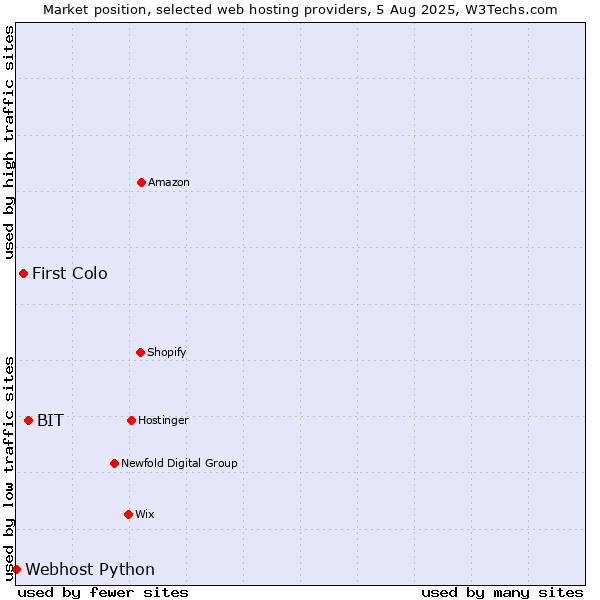Market position of BIT vs. First Colo vs. Webhost Python