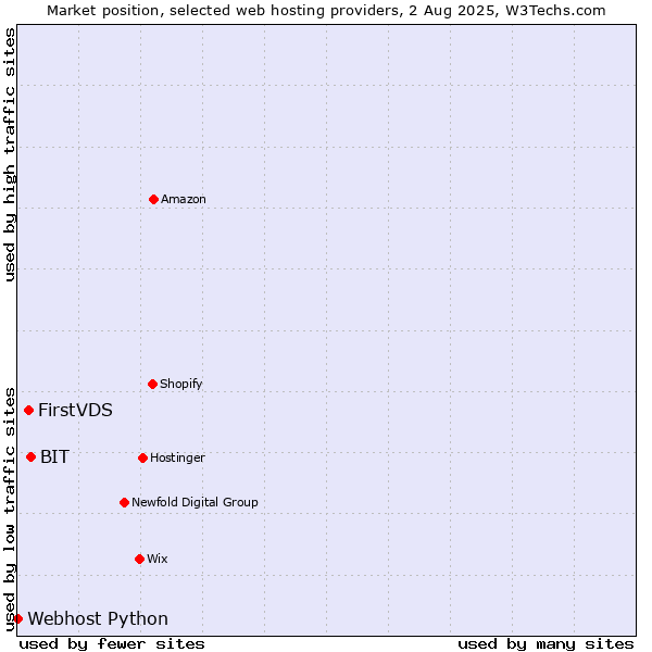 Market position of BIT vs. FirstVDS vs. Webhost Python