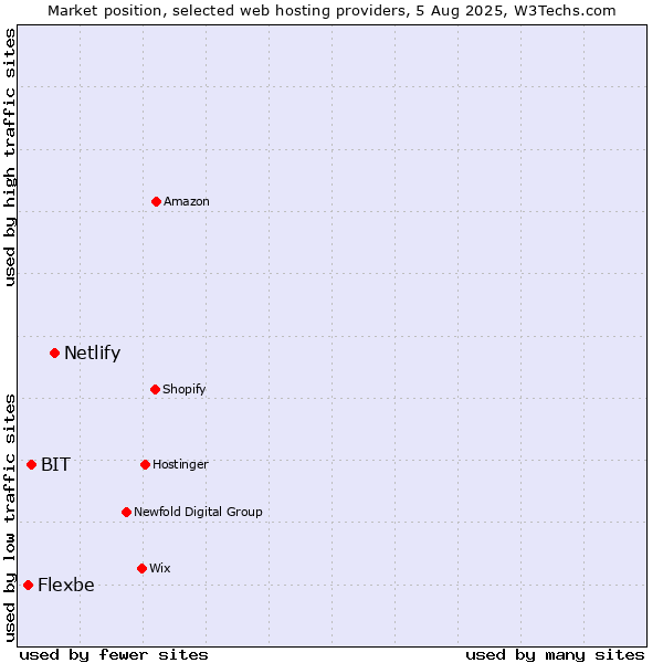 Market position of Netlify vs. BIT vs. Flexbe
