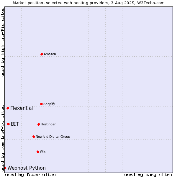 Market position of BIT vs. Flexential vs. Webhost Python