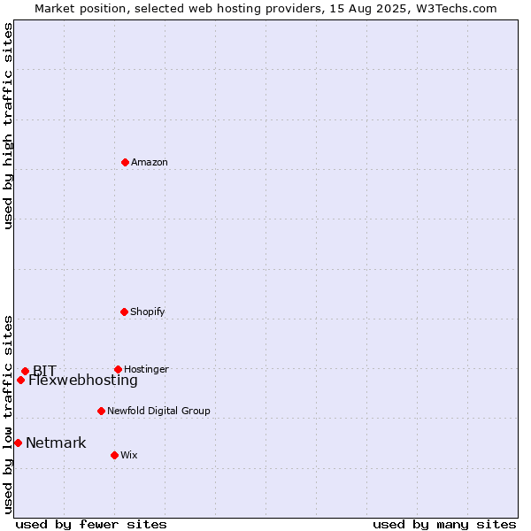 Market position of BIT vs. Flexwebhosting vs. Netmark
