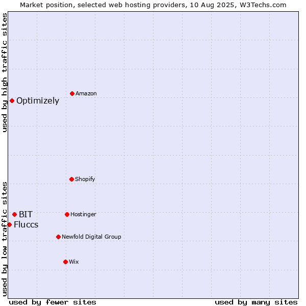 Market position of BIT vs. Optimizely vs. Fluccs