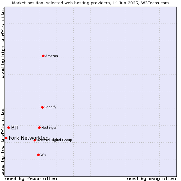 Market position of BIT vs. Fork Networking
