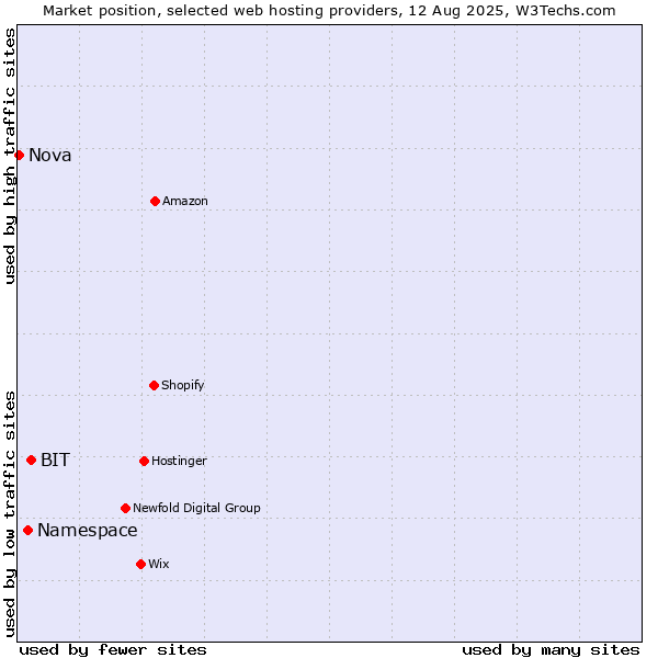 Market position of BIT vs. Namespace vs. Nova