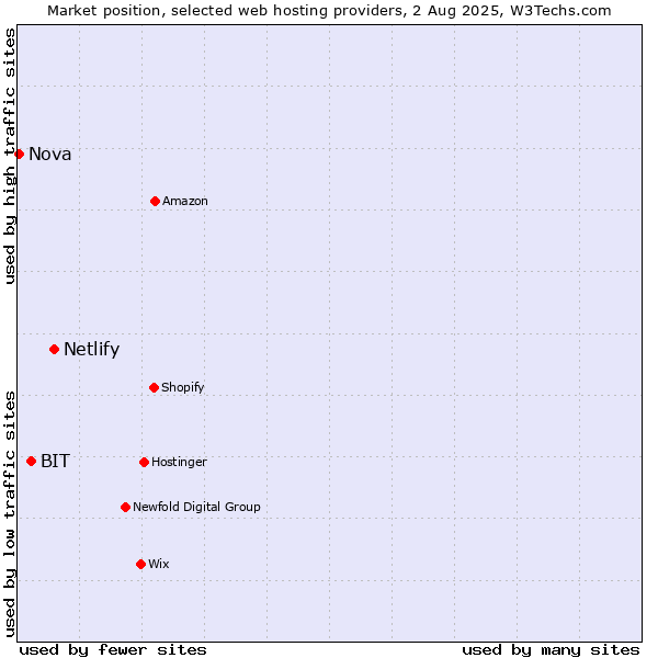 Market position of Netlify vs. BIT vs. Nova