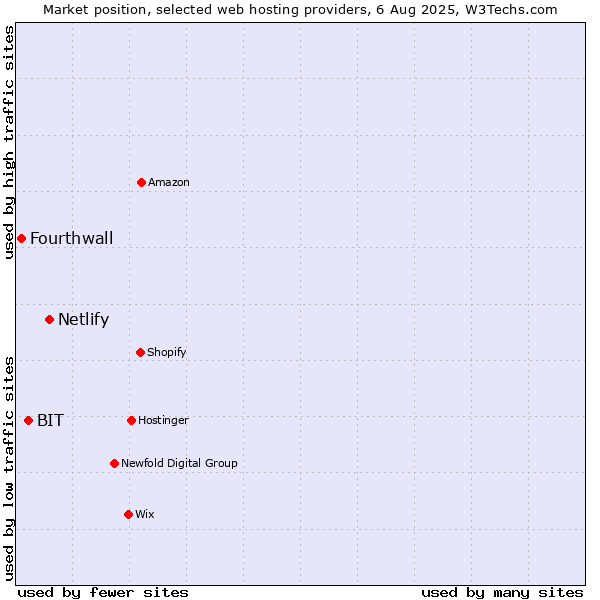 Market position of Netlify vs. BIT vs. Fourthwall