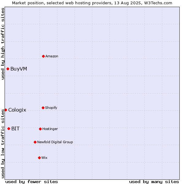 Market position of BIT vs. BuyVM vs. Cologix