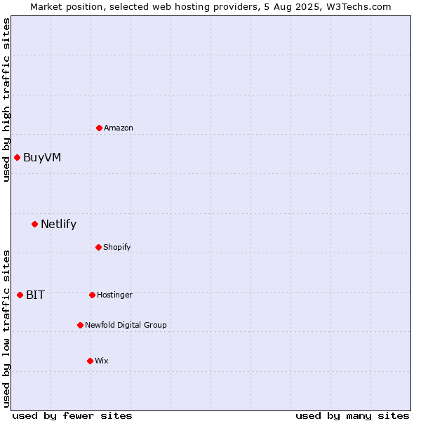 Market position of Netlify vs. BIT vs. BuyVM
